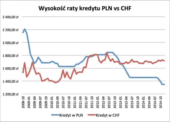 Jak obliczyć ratę kredytu we frankach i uniknąć nieprzyjemnych kosztów