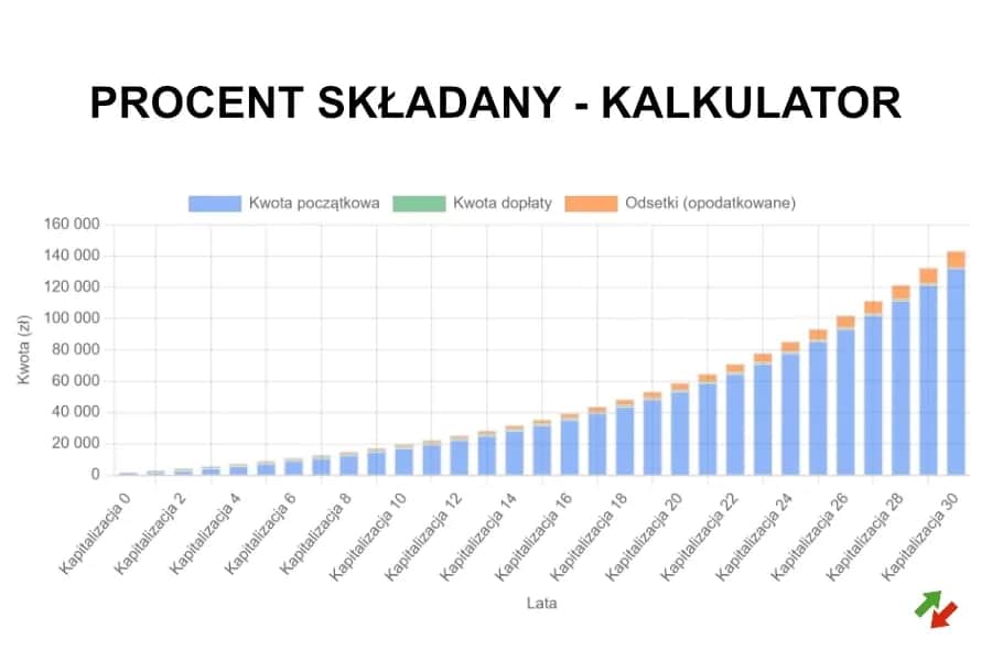 Ile zarobię na lokacie kalkulator – oblicz zyski i uniknij strat