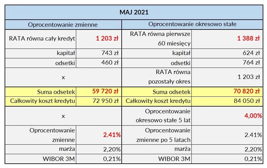 Jakie może być maksymalne oprocentowanie kredytu hipotecznego w Polsce?