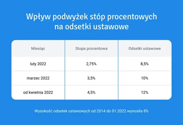 Ile wynoszą odsetki ustawowe za każdy dzień zwłoki w płatności?
