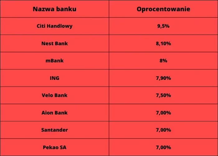 Jaki To Bank 1160 - Ranking Aktualnych Kont, Pożyczek Oraz Lokat W 2022 Roku